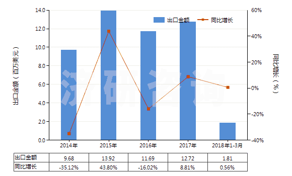 2014-2018年3月中國其他礦物磷肥或化學磷肥(HS31039000)出口總額及增速統(tǒng)計 2014-2018年3月中國其他礦物磷肥或化學磷肥(HS31039000)出口總額及增速統(tǒng)計